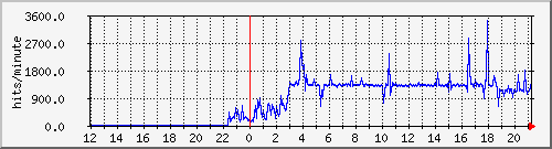apache2_hits Traffic Graph