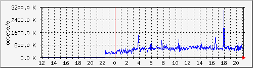 apache2_traffic Traffic Graph