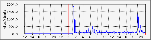 apache2_ww1_hits Traffic Graph