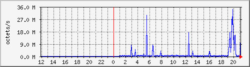 apache2_ww1_traffic Traffic Graph