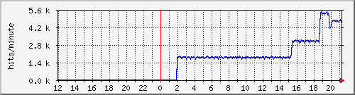 apache2_ww2_hits Traffic Graph