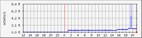 apache2_ww2_traffic Traffic Graph