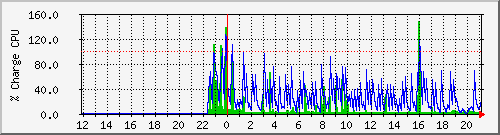 cpu Traffic Graph