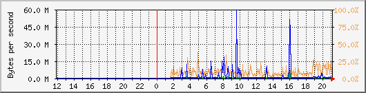 db2_bytes_mysql Traffic Graph