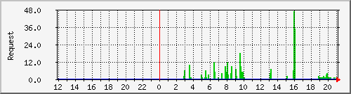 db2_mysql Traffic Graph