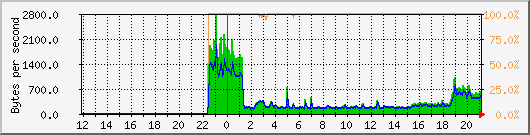 gatebr0 Traffic Graph